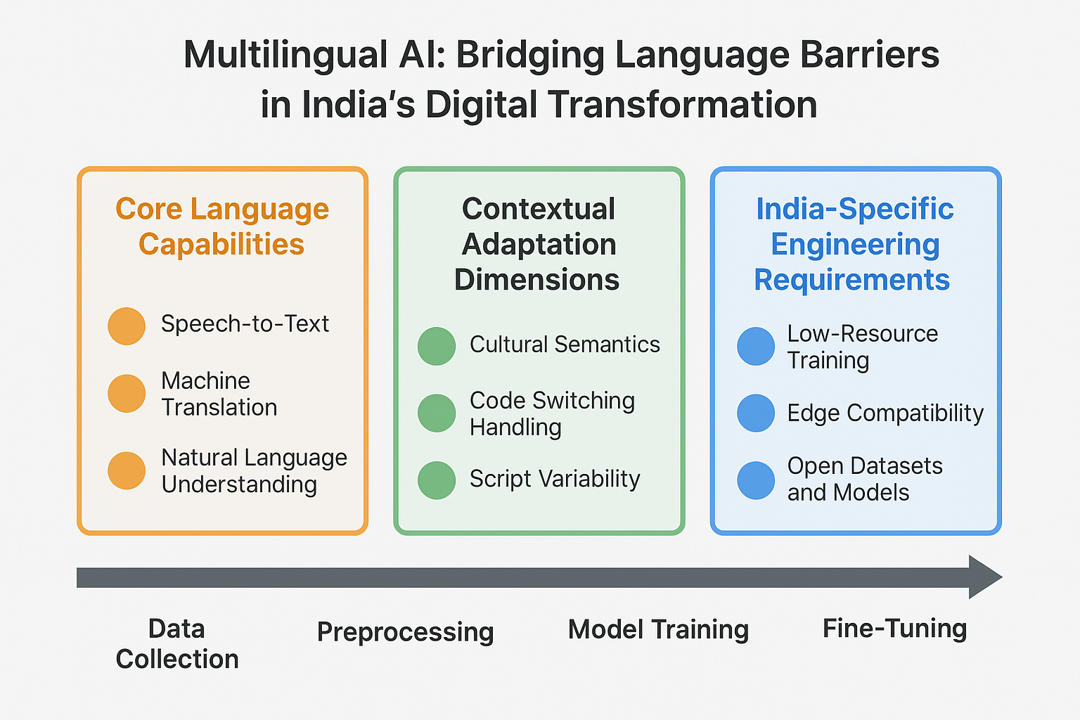 Multilingual AI Connecting India's Languages