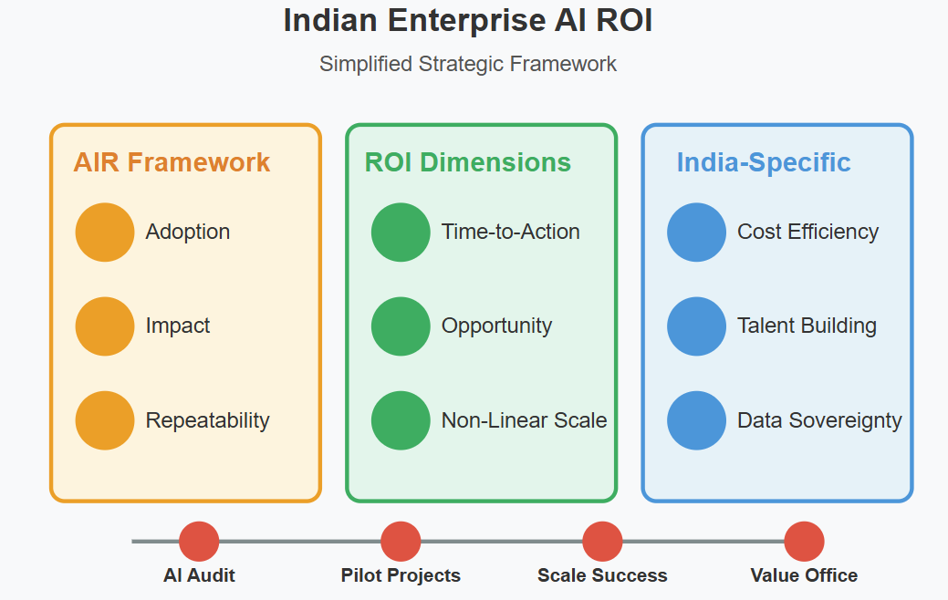 AI ROI Framework for Indian Enterprises